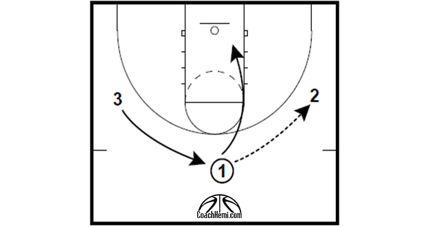 COACHING DRILLS-3 MOTION(CUT INTO PINDOWN)